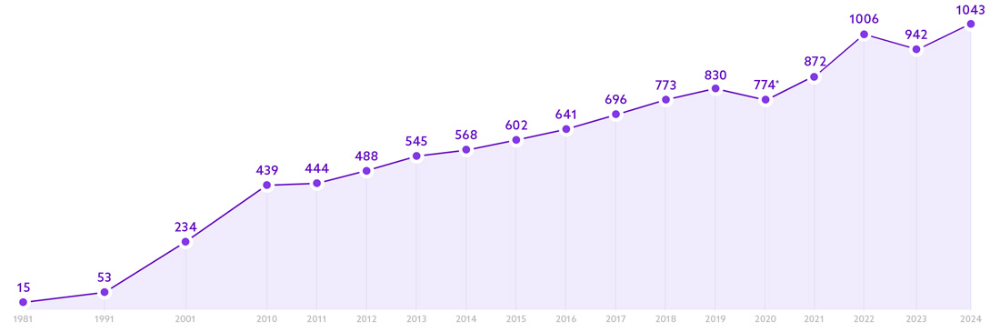Steady revenue growth until 2020 (in M€)